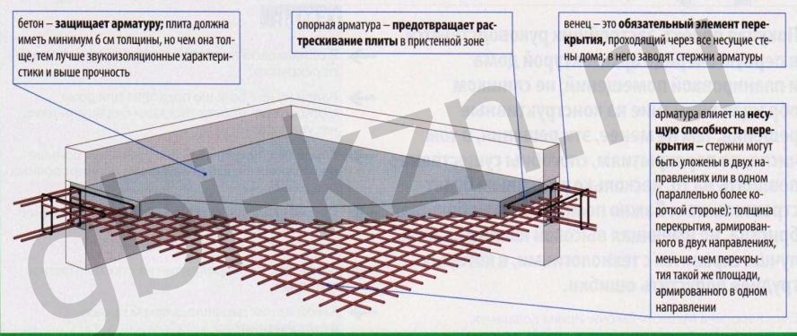 Расчет плит перекрытия Расчет плит перекрытия